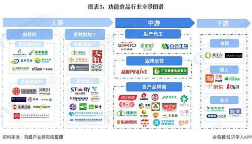 2022年中国功能食品行业全景图谱 市场规模、竞争格局与发展趋势探析